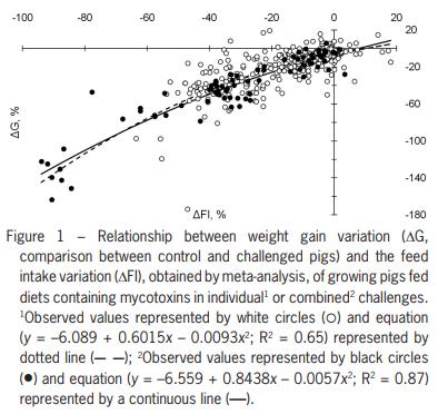 Meta-analysis of individual and combined effects of mycotoxins on growing pigs - Image 2