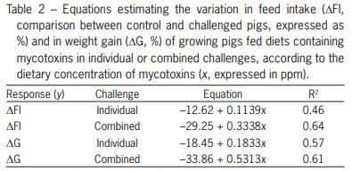 Meta-analysis of individual and combined effects of mycotoxins on growing pigs - Image 4