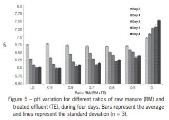 Nitrogen removal from swine wastewater by combining treated effluent with raw manure - Image 8