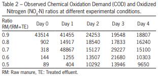 Nitrogen removal from swine wastewater by combining treated effluent with raw manure - Image 11