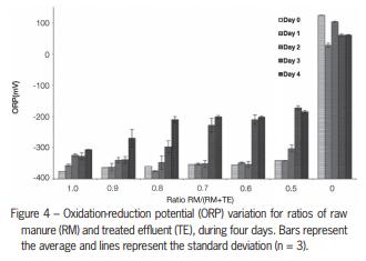 Nitrogen removal from swine wastewater by combining treated effluent with raw manure - Image 7