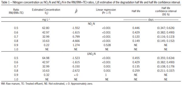 Nitrogen removal from swine wastewater by combining treated effluent with raw manure - Image 10