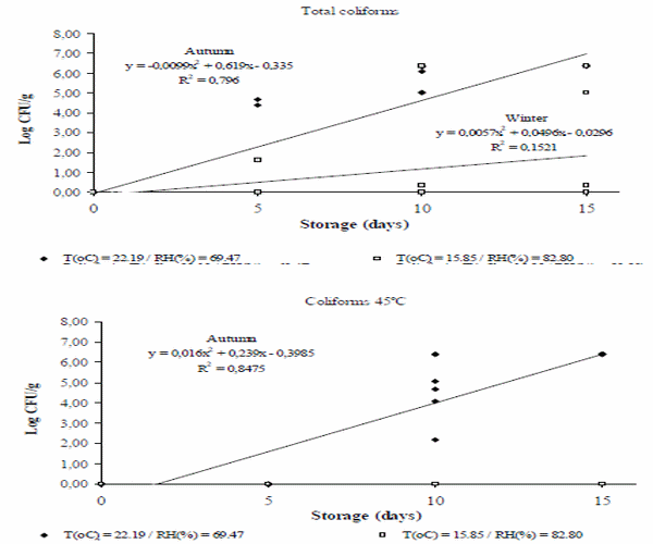 Microbiological growth in normal and PSE pork stored under refrigeration - Image 4