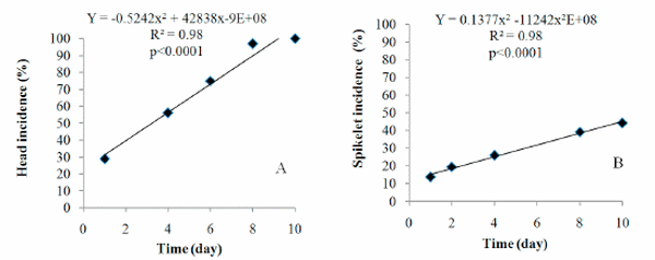 Anthesis, the infectious process and disease progress curves for fusarium head blight in wheat - Image 2