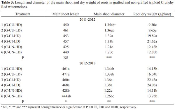 Influence of Rootstocks on Fusarium Wilt, Nematode Infestation, Yield and Fruit Quality In Watermelon Production - Image 3