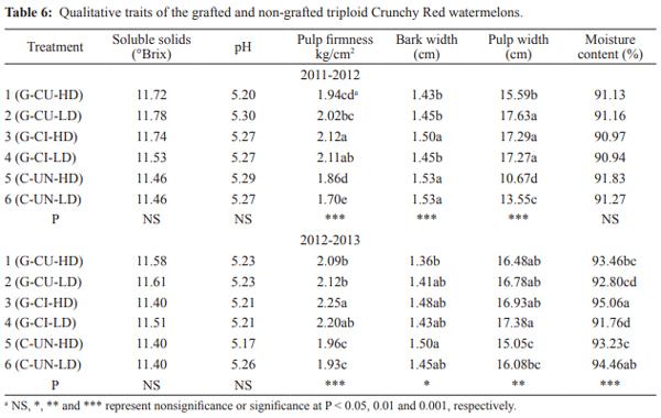 Influence of Rootstocks on Fusarium Wilt, Nematode Infestation, Yield and Fruit Quality In Watermelon Production - Image 6