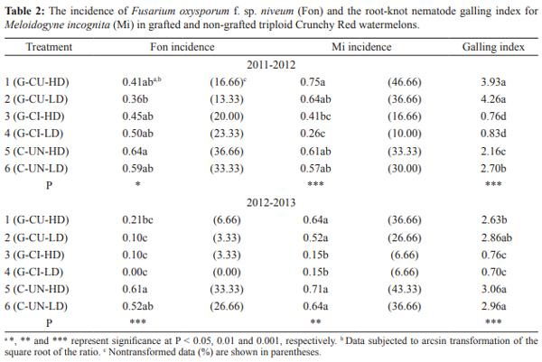 Influence of Rootstocks on Fusarium Wilt, Nematode Infestation, Yield and Fruit Quality In Watermelon Production - Image 2