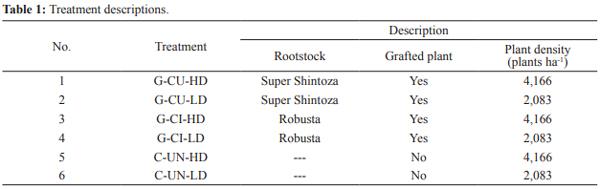 Influence of Rootstocks on Fusarium Wilt, Nematode Infestation, Yield and Fruit Quality In Watermelon Production - Image 1