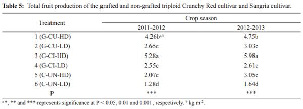 Influence of Rootstocks on Fusarium Wilt, Nematode Infestation, Yield and Fruit Quality In Watermelon Production - Image 5