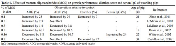 Gut Health of Pigs: Challenge Models and Response Criteria with a Critical Analysis of the Effectiveness of Selected Feed Additives - A Review - Image 6