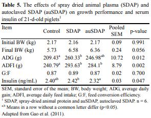 Gut Health of Pigs: Challenge Models and Response Criteria with a Critical Analysis of the Effectiveness of Selected Feed Additives - A Review - Image 5