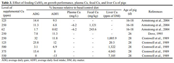 Gut Health of Pigs: Challenge Models and Response Criteria with a Critical Analysis of the Effectiveness of Selected Feed Additives - A Review - Image 3