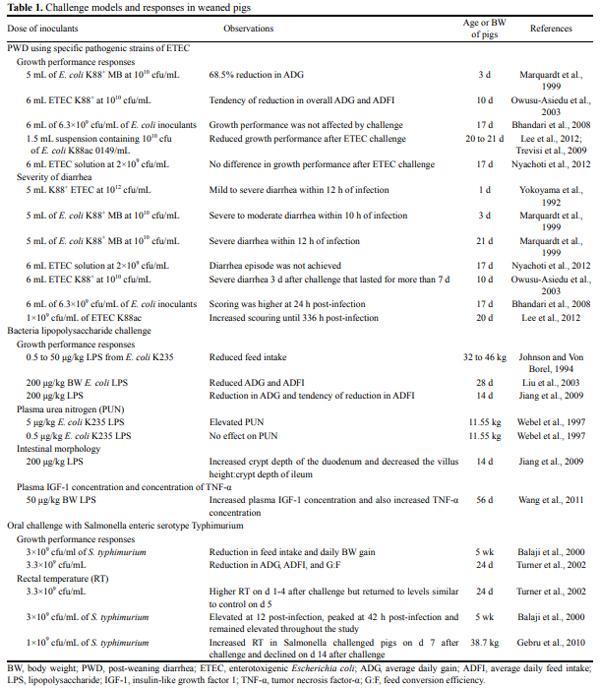 Gut Health of Pigs: Challenge Models and Response Criteria with a Critical Analysis of the Effectiveness of Selected Feed Additives - A Review - Image 1
