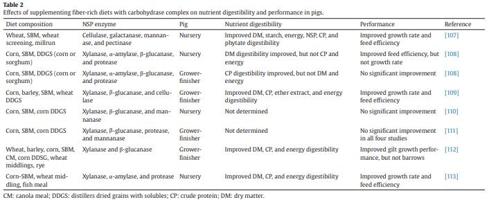 Nutritional and Metabolic Consequences of Feeding High-Fiber Diets to Swine: A Review - Image 3