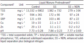 Decline of phosphorus, copper, and zinc in anaerobic swine lagoon columns receiving pretreated influent - Image 2