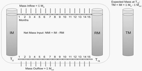 Decline of phosphorus, copper, and zinc in anaerobic swine lagoon columns receiving pretreated influent - Image 3