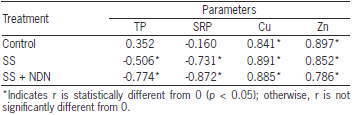 Decline of phosphorus, copper, and zinc in anaerobic swine lagoon columns receiving pretreated influent - Image 6