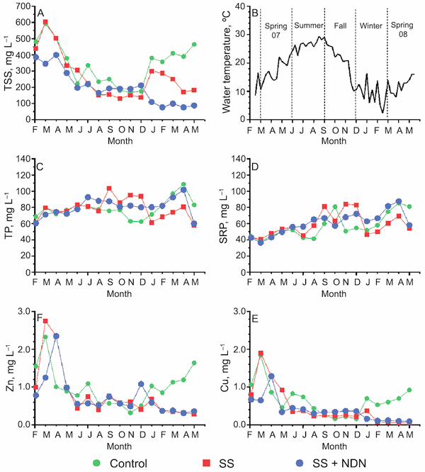 Decline of phosphorus, copper, and zinc in anaerobic swine lagoon columns receiving pretreated influent - Image 4