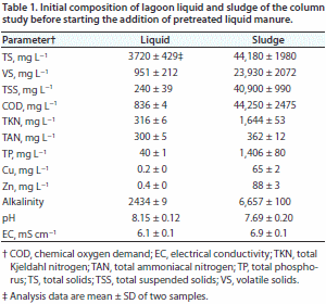 Water Quality and Nitrogen Mass Loss from Anaerobic Lagoon Columns Receiving Pretreated Influent - Image 2
