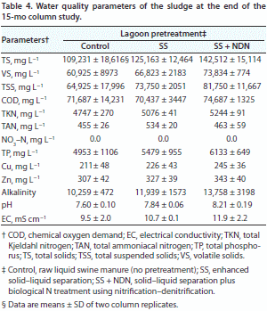 Water Quality and Nitrogen Mass Loss from Anaerobic Lagoon Columns Receiving Pretreated Influent - Image 7