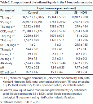 Water Quality and Nitrogen Mass Loss from Anaerobic Lagoon Columns Receiving Pretreated Influent - Image 3