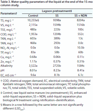 Water Quality and Nitrogen Mass Loss from Anaerobic Lagoon Columns Receiving Pretreated Influent - Image 6