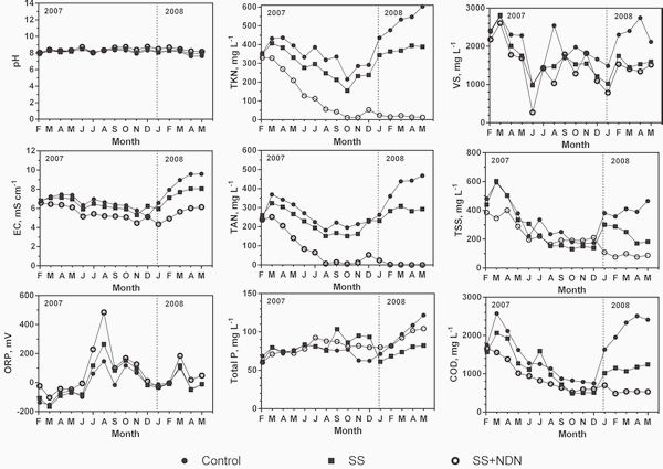Water Quality and Nitrogen Mass Loss from Anaerobic Lagoon Columns Receiving Pretreated Influent - Image 5