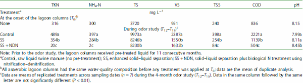 Improved water quality and reduction of odorous compounds in anaerobic lagoon columns receiving pre-treated pig wastewater - Image 1