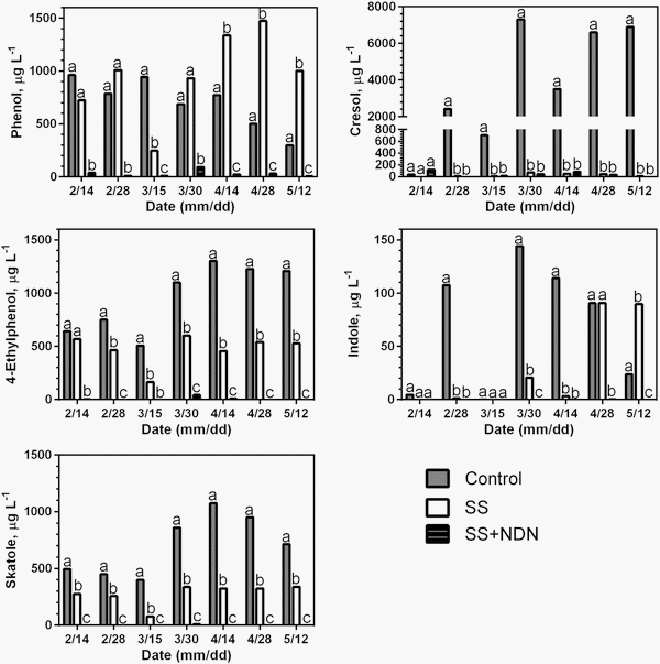 Improved water quality and reduction of odorous compounds in anaerobic lagoon columns receiving pre-treated pig wastewater - Image 4