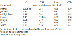 Improved water quality and reduction of odorous compounds in anaerobic lagoon columns receiving pre-treated pig wastewater - Image 7
