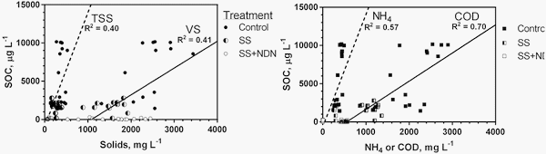 Improved water quality and reduction of odorous compounds in anaerobic lagoon columns receiving pre-treated pig wastewater - Image 6
