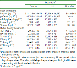 Improved water quality and reduction of odorous compounds in anaerobic lagoon columns receiving pre-treated pig wastewater - Image 2