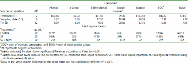 Improved water quality and reduction of odorous compounds in anaerobic lagoon columns receiving pre-treated pig wastewater - Image 3