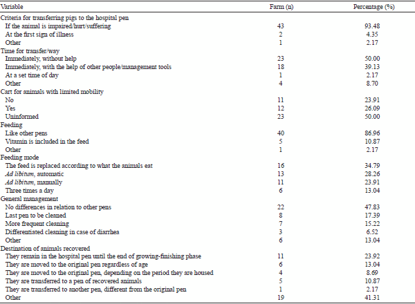 Environment, facilities, and management of hospital pens in growing and finishing pig farms: a descriptive study - Image 4