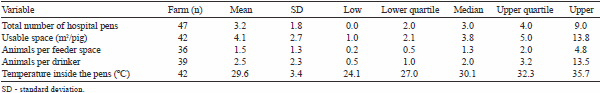 Environment, facilities, and management of hospital pens in growing and finishing pig farms: a descriptive study - Image 3