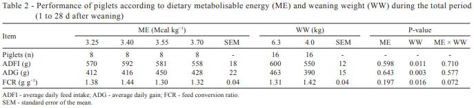 Energy utilization of light and heavy weaned piglets subjected to different dietary energy levels - Image 3