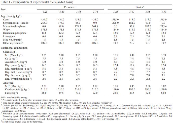 Energy utilization of light and heavy weaned piglets subjected to different dietary energy levels - Image 1
