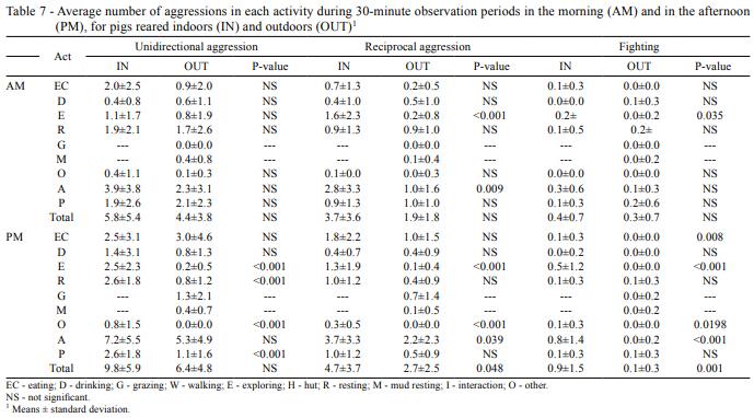 Comparison of extensive and intensive pig production systems in Uruguay in terms of ethologic, physiologic and meat quality parameters - Image 10