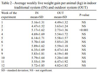 Comparison of extensive and intensive pig production systems in Uruguay in terms of ethologic, physiologic and meat quality parameters - Image 4