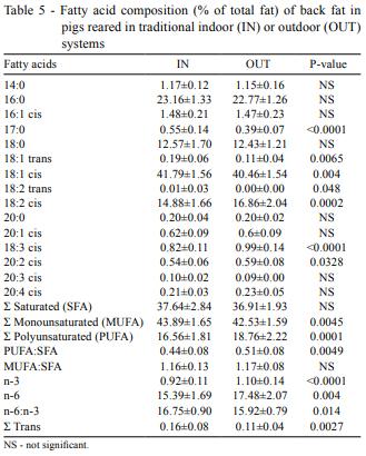 Comparison of extensive and intensive pig production systems in Uruguay in terms of ethologic, physiologic and meat quality parameters - Image 7