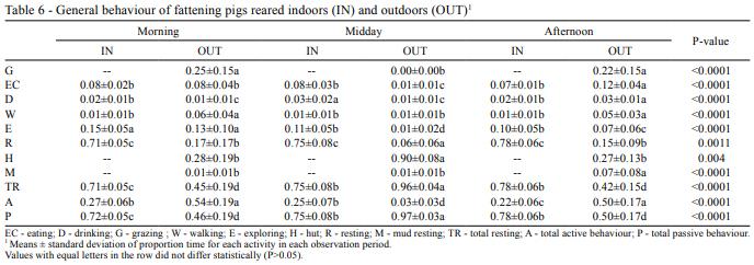 Comparison of extensive and intensive pig production systems in Uruguay in terms of ethologic, physiologic and meat quality parameters - Image 8