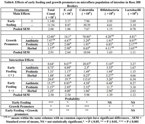 The Role of Early Feeding on the Effects of Alternative Antibiotics on Blood Picture, Immune Competency and Gut Health in Broilers - Image 4