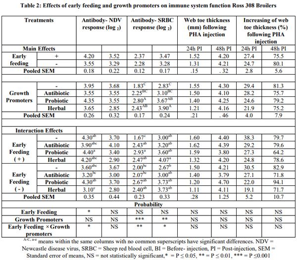 The Role of Early Feeding on the Effects of Alternative Antibiotics on Blood Picture, Immune Competency and Gut Health in Broilers - Image 2