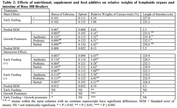 The Effect of Early Feeding and Feed Additives on Lymphoid Organs, Intestinal Microbiology and Meat Peroxidation of Broiler - Image 2