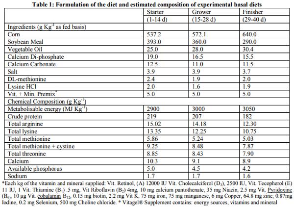 The Effect of Early Feeding and Feed Additives on Lymphoid Organs, Intestinal Microbiology and Meat Peroxidation of Broiler - Image 1