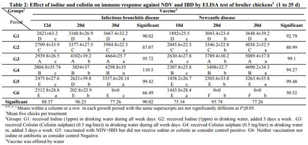 Do Iodine and Colistin in broiler’s drinking water affect immune competence and performance? - Image 2