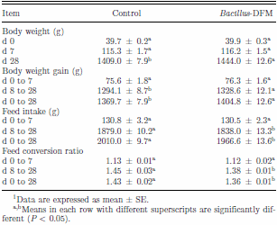Effects of the inclusion of a Bacillus direct-fed microbial on performance parameters, bone quality, recovered gut microflora, and intestinal morphology in broilers consuming a grower diet containing corn distillers dried grains with solubles - Image 3