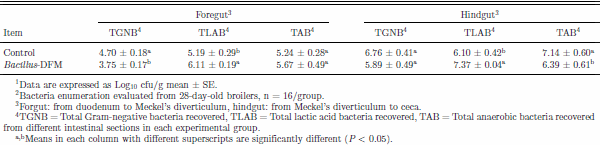 Effects of the inclusion of a Bacillus direct-fed microbial on performance parameters, bone quality, recovered gut microflora, and intestinal morphology in broilers consuming a grower diet containing corn distillers dried grains with solubles - Image 4