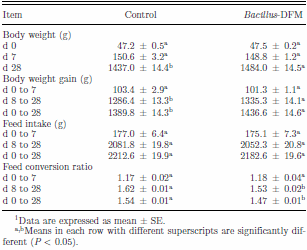 Effects of the inclusion of a Bacillus direct-fed microbial on performance parameters, bone quality, recovered gut microflora, and intestinal morphology in broilers consuming a grower diet containing corn distillers dried grains with solubles - Image 2