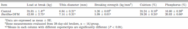 Effects of the inclusion of a Bacillus direct-fed microbial on performance parameters, bone quality, recovered gut microflora, and intestinal morphology in broilers consuming a grower diet containing corn distillers dried grains with solubles - Image 5